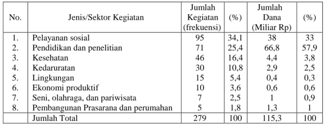 Tabel  1.  Jenis  kegiatan  CSR  di  Indonesia  Berdasarkan  Jumlah Kegiatan dan Dana pada Tahun 2004