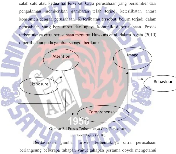 Gambar 2.1 Proses Terbentuknya Citra Perusahaan  Sumber : Agata (2010)  