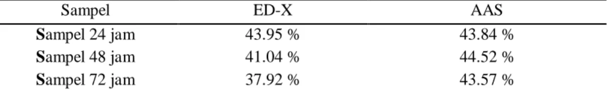 Tabel 2 Analisis kadar mineral nanokalsium cangkang telur dengan  metode  ED-X  dan AAS 