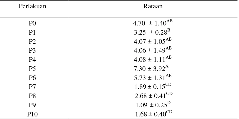 Tabel 6. Rataan ransum terbuang ayam broiler umur 0-5 hari (g/petak/hari) 