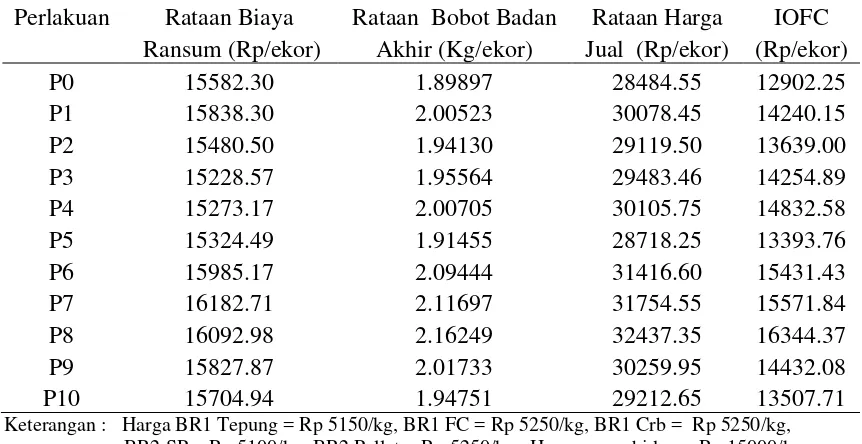 Tabel 8. Rataan nilai energi metabolisme ransum ayam broiler (kkal/kg) 