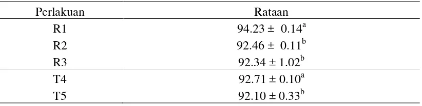 Tabel 9. Rataan retensi nitrogen ransum ayam broiler (%). 