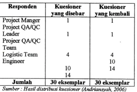 Tabel 1 Distribusi kuesioner