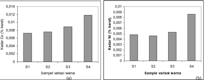 Gambar 2 (a) Kadar Co (% berat) dan (b) Ni (% berat) sample  