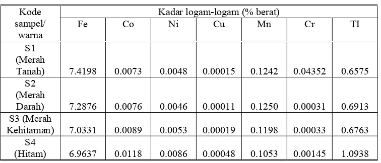Tabel 1 Kandungan Logam-Logam (% Berat) pada  