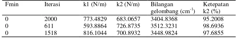 Tabel 4.2  Hasil komputasi PSO pemodelan hidroksil A 
