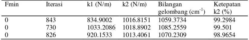 Tabel 4.6  Hasil komputasi PSO pemodelan fosfat B 