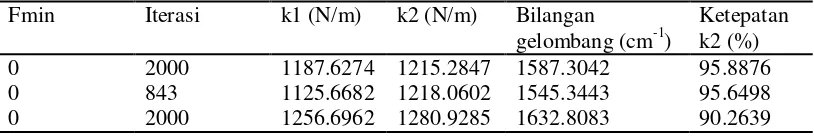 Tabel 4.10  Hasil komputasi PSO pemodelan karbonat C 