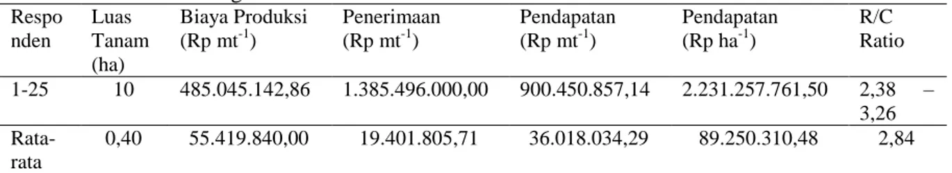 Tabel 1.   Keadaan Biaya Produksi, Penerimaan, dan  Pendapatan serta R/C Ratio Usaha Tani Tomat  di Desa Gunung Intan  