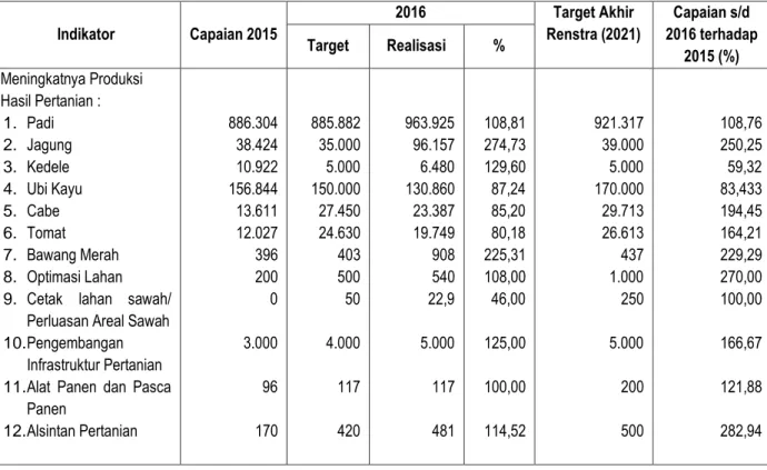 Tabel 10. Target dan Realisasi Kinerja Sasaran 1.2. Meningkatnya Produksi  Pangan 