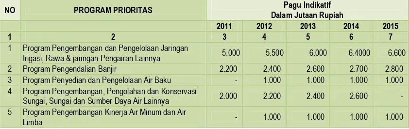 Tabel 7.6Pagu Indikatif PU Cipta Karya dan Tata Ruang 2011-2015