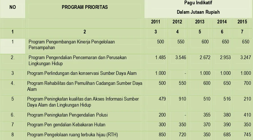 Tabel 7.10Indikasi Program Prioritas dan Kerangka Pendanaan Dinas Kepndudukan dan Catatan Sipil