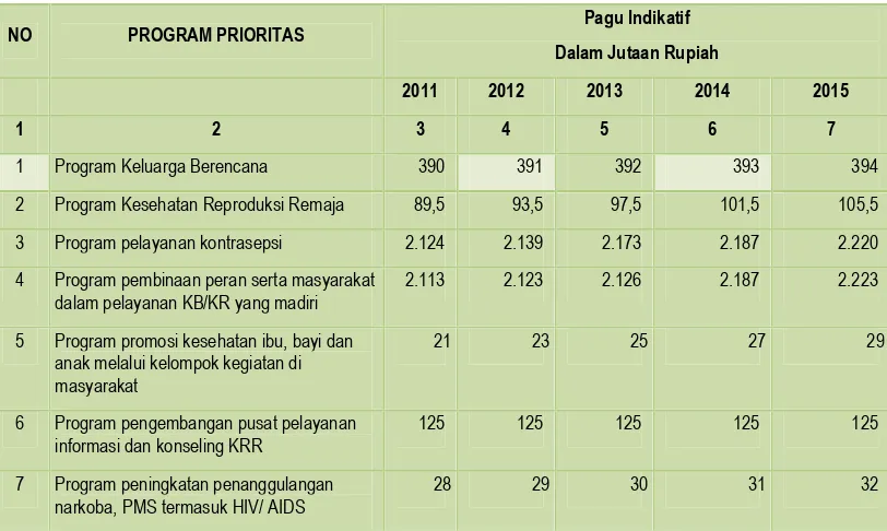 Tabel 7.11Indikasi Program Prioritas dan Kerangka Pendanaan Kantor Pemberdayaan Perempuan
