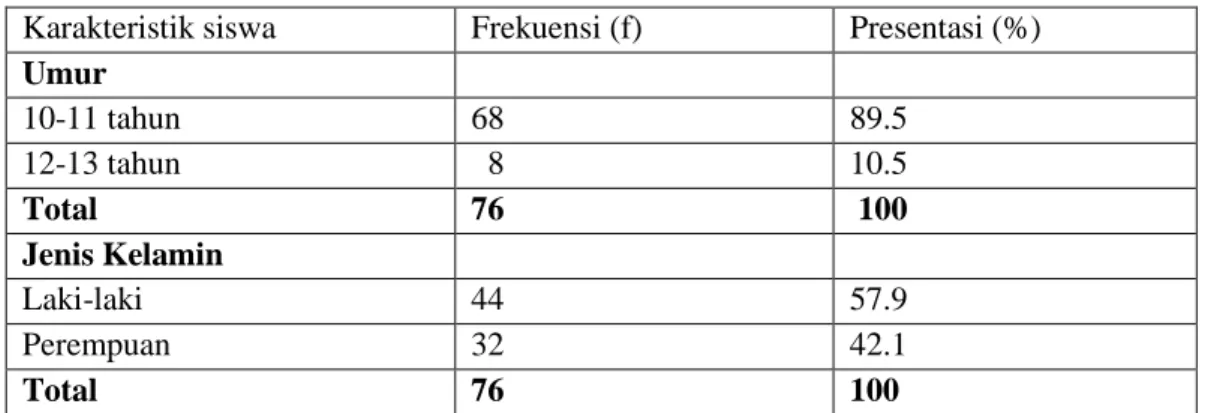 Tabel 3.1 Distribusi Frekuensi Umur dan Jenis Kelamin siswa SDN Kalibeji  2 (n=76). 
