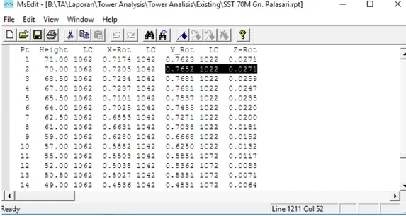 Gambar IV.15  Analisa Twist dan Sway Tower Existing Hasil Analisa Ms-Tower 