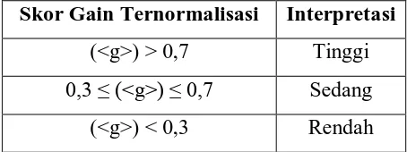 Tabel 3.1 Interpretasi Indeks Gain Ternormalisasi 