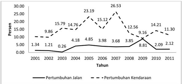 Gambar 1.1 Pertumbuhan Jalan dan Pertumbuhan Kendaraan Bermotor  Indonesia 2001-2011 