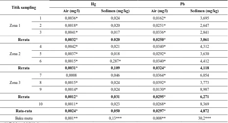 Tabel 2. Konsentrasi logam Hg dan Pb pada air laut dan sedimen 