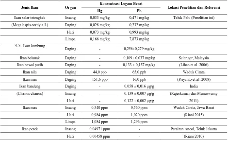 Tabel 5. Perbandingan kandungan logam berat Hg dan Pb pada ikan pada penelitian ini dengan penelitian lain 