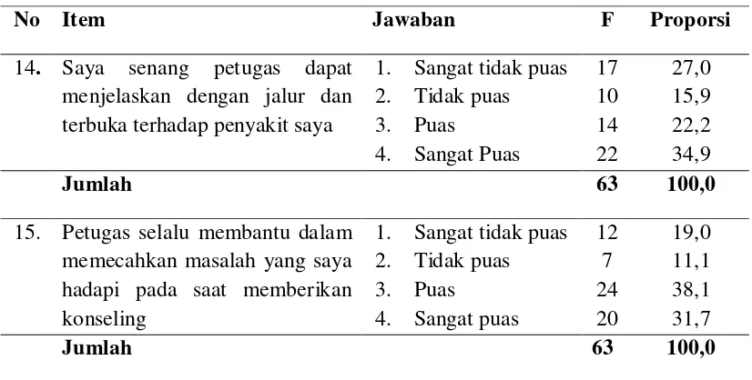 Tabel 4.6 Distribusi Frekuensi Responden Berdasarkan katagori Pelayanan KIE di Wilayah Kerja Puskesmas Kuta Alam Banda Aceh 