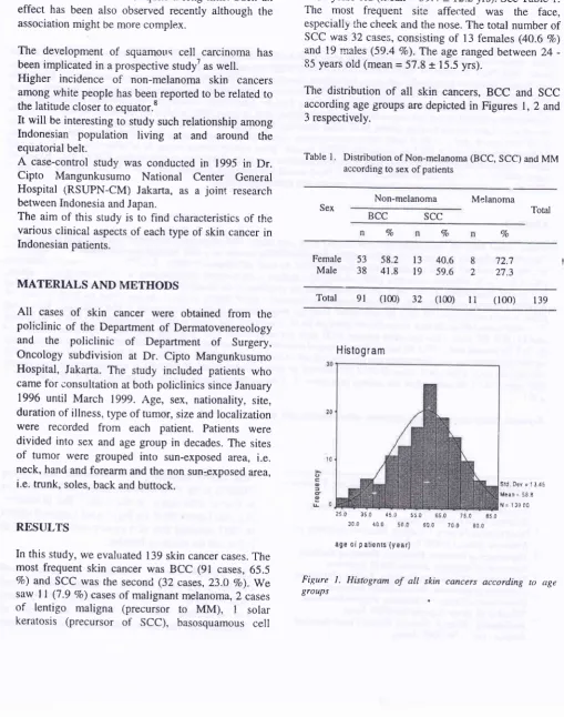 Table l. Distribution of Non-melanoma (BCC, SCC) and MMaccording to of 