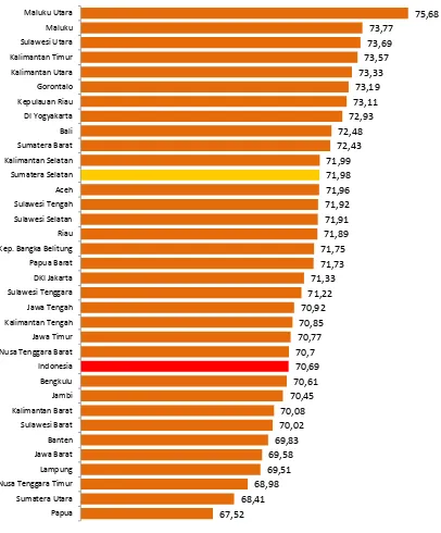 Gambar 7 Indeks Kebahagiaan Penduduk Menurut Provinsi, 2017