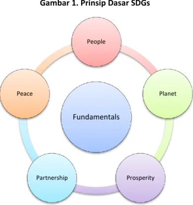 Gambar 1. Prinsip Dasar SDGs  