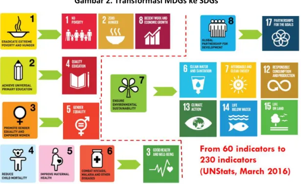 Gambar 2. Transformasi MDGs ke SDGs  