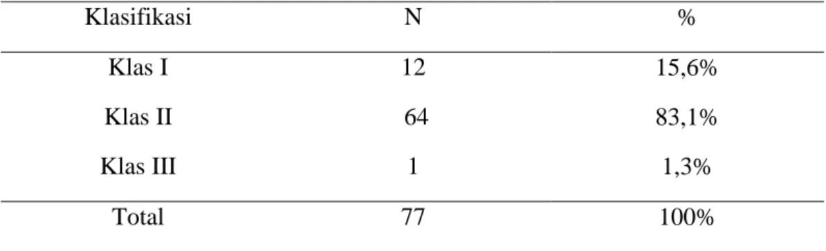 Tabel 2.  Klasifikasi impaksi menurut Pell andGregory berdasarkan  ketersediaan ruang  Klasifikasi  N  %  Klas I  12  15,6%  Klas II   64  83,1%  Klas III  1  1,3%  Total  77  100% 