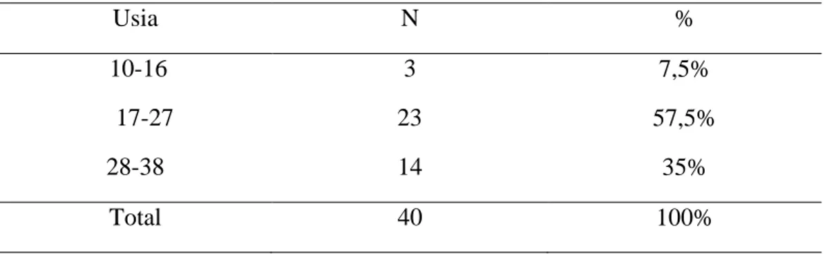 Tabel 6.  Impaksi molar ketiga rahang bawah berdasarkan usia  