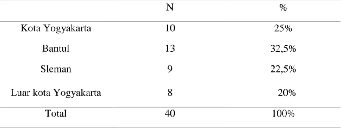 Tabel  7.  Klasifikasi  impaksi  molar  ketiga  rahang  bawah  berdasarkan  wilayah tempat tinggal  