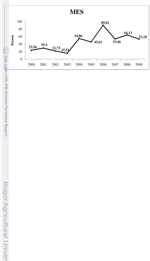 Gambar 12. Kurva MES Industri Kakao Tahun 2000-2009 6.1.3. Derajat Perbedaan Produk