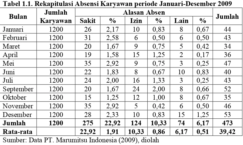 Tabel 1.1. Rekapitulasi Absensi Karyawan periode Januari-Desember 2009 