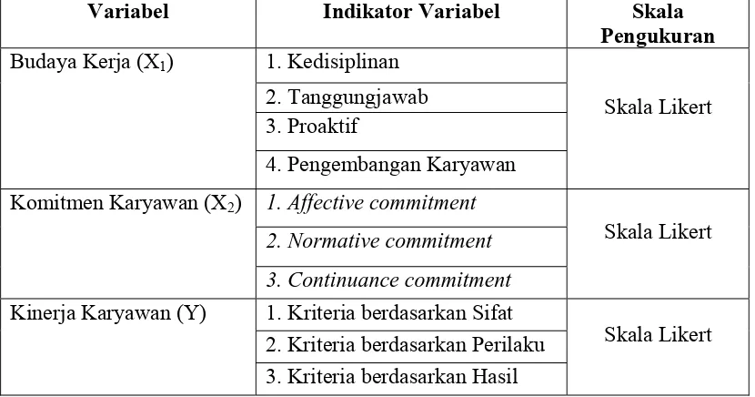 Tabel 1.2. Indikator Operasional Variabel 