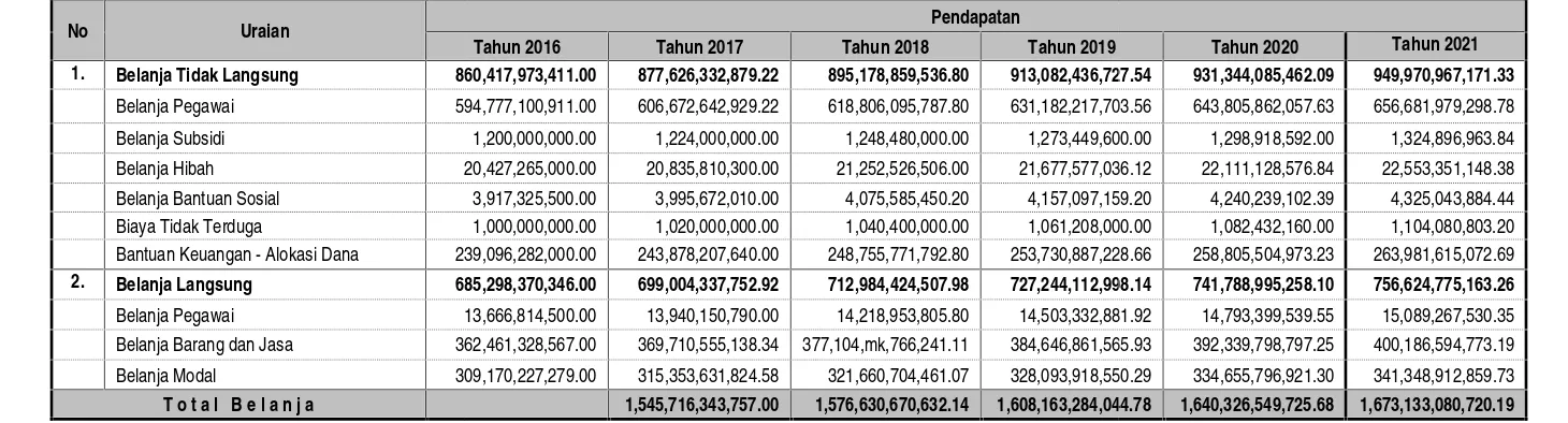 Tabel 3.9PPrediksi Belanja Daerah Kabupaten Ogan Komering Ulu TimurTahun 2016 – 2021