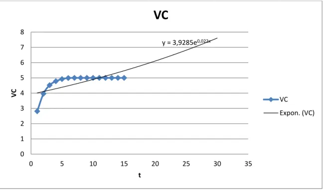 Grafik Tegangan V vs t Saat Pengosongan kapasitor  1.  Model 1  y = 3,9285e 0,022x0123456780510152025 30 35VCt VC  VC Expon