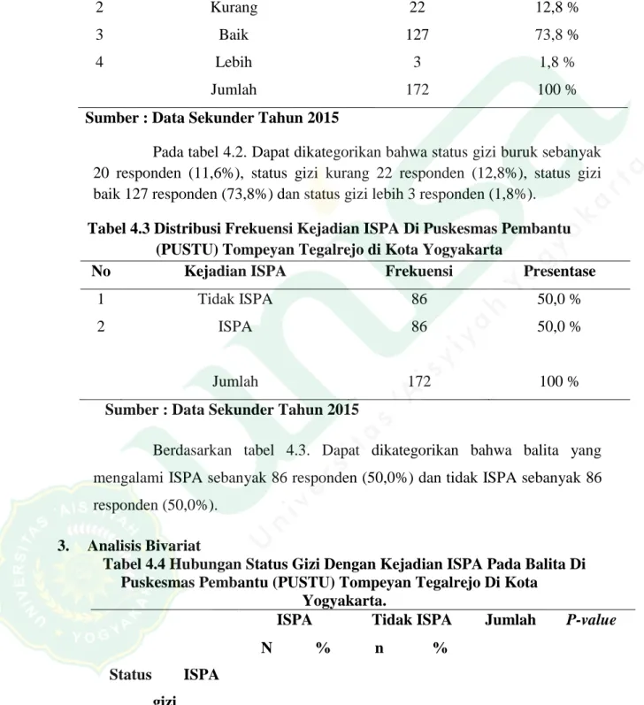 Tabel 4.3 Distribusi Frekuensi Kejadian ISPA Di Puskesmas Pembantu  (PUSTU) Tompeyan Tegalrejo di Kota Yogyakarta 