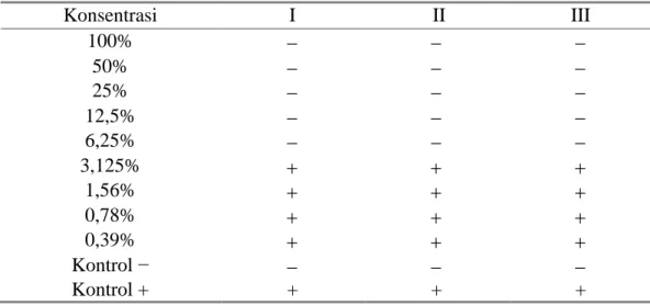 Tabel 2. Hasil Pengujian Kadar Bunuh Minimal (KBM) Ekstrak Kulit Nanas (Ananas comosus)  Terhadap Pertumbuhan Aggregatibacter actinomycetemcomitans 
