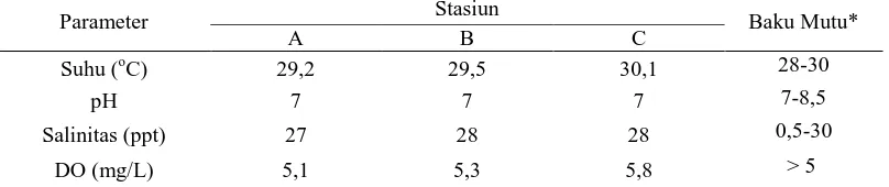 Tabel 7. Parameter kualitas air di perairan Tanjung Mas, Semarang Stasiun 