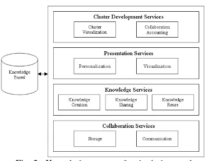 Fig. 2.  Knowledge system for the industry cluster.  