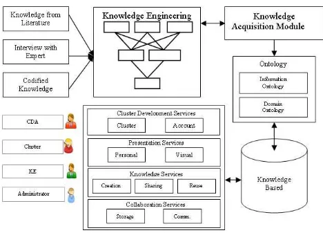 Fig. 4.  Proposed knowledge management system architecture for the industry cluster. 