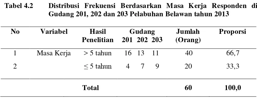 Tabel 4.2  