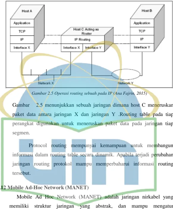 Gambar 2.5 Operasi routing sebuah pada IP (Ana Fajrin, 2015)