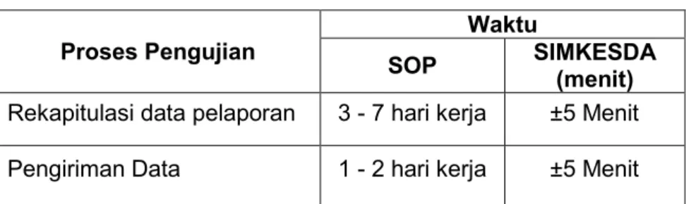 Tabel 1: Pengujian Efektifitas Penggunaan Waktu 