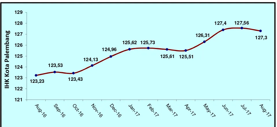 Tabel 1.   Laju Inflasi di Kota Palembang Bulan Agustus 2017, Inflasi Kumulatif 2017 dan Inflasi Tahun ke Tahun(Agustus 2016 ke Agustus 2017) Menurut Kelompok Pengeluaran ( 2012=100)