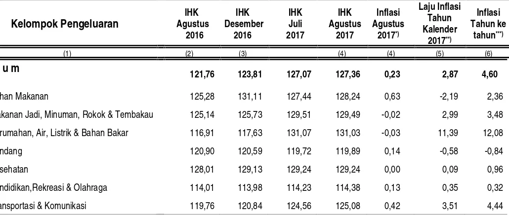 Tabel 3, Laju Inflasi di Kota Lubuk Linggau Bulan Agustus 2017, Inflasi Kumulatif 2017 dan Inflasi Tahun ke Tahun(Agustus 2016 ke Agustus 2017) Menurut Kelompok Pengeluaran ( 2012=100)