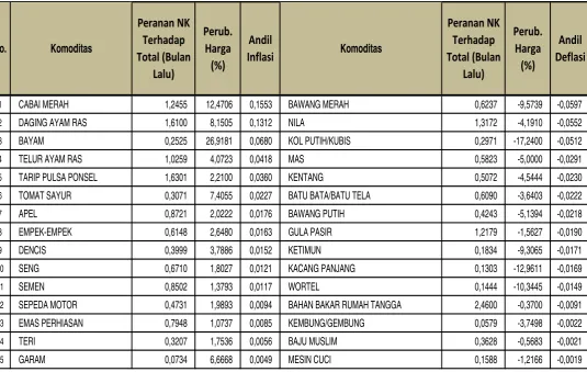 Tabel 5, Andil Inflasi Bulan Agustus 2017 Menurut Kelompok Pengeluaran