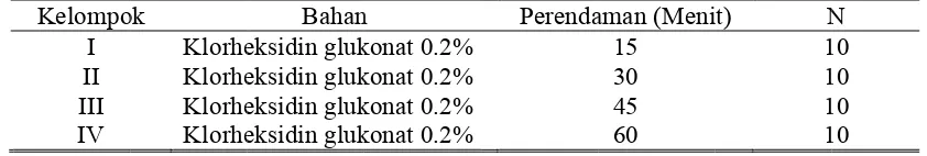 Tabel 1. PPerlakuan SaGlukonat 0.2Gampel Resin2% dalam Wan Akrilik yaaktu Berbedaang Direndaa am dalam LLarutan Klorrheksidin 