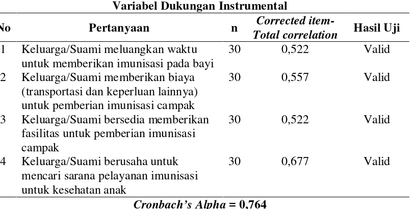 Tabel 3.2. Hasil Uji Validitas dan Reliabilitas Variabel Dukungan Instrumental 