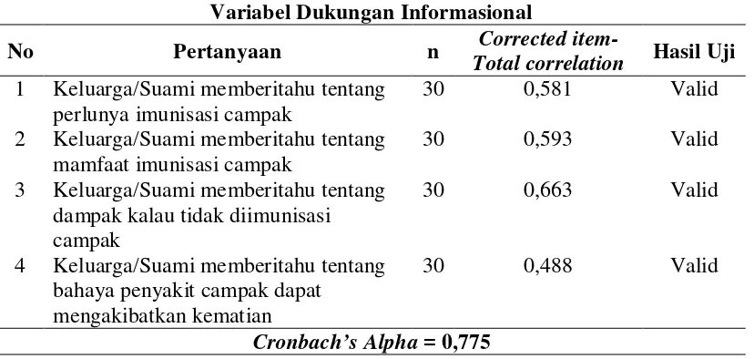Tabel 3.3. Hasil Uji Validitas dan Reliabilitas Variabel Dukungan Informasional 